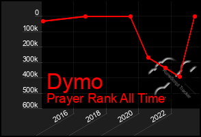 Total Graph of Dymo