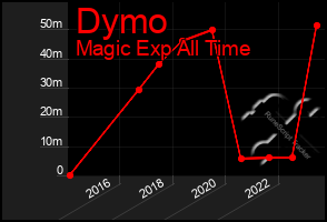 Total Graph of Dymo