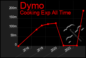 Total Graph of Dymo