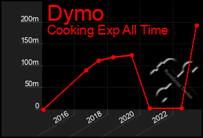 Total Graph of Dymo