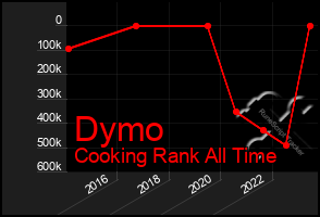 Total Graph of Dymo