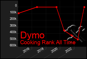 Total Graph of Dymo