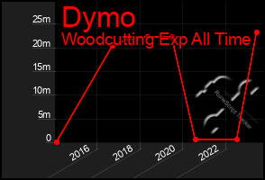 Total Graph of Dymo