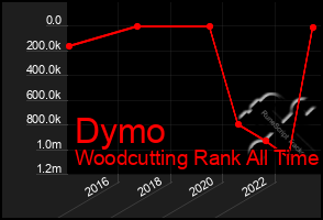 Total Graph of Dymo