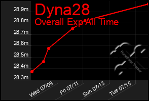 Total Graph of Dyna28