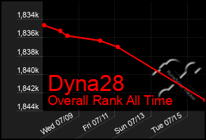 Total Graph of Dyna28