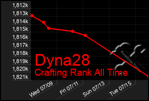 Total Graph of Dyna28