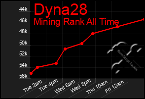 Total Graph of Dyna28