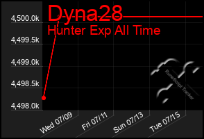 Total Graph of Dyna28