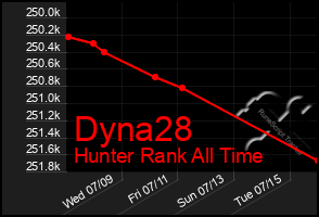 Total Graph of Dyna28