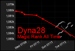 Total Graph of Dyna28