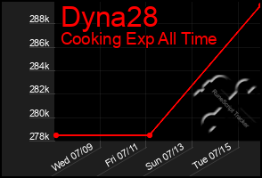 Total Graph of Dyna28