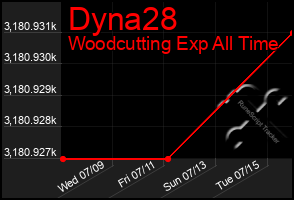 Total Graph of Dyna28
