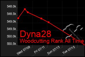 Total Graph of Dyna28