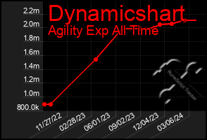 Total Graph of Dynamicshart