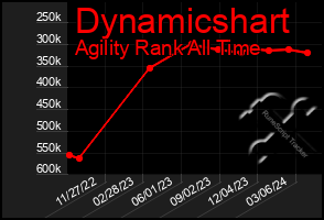 Total Graph of Dynamicshart