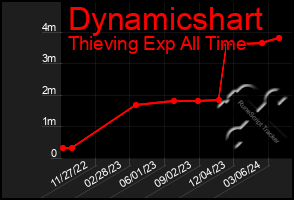 Total Graph of Dynamicshart