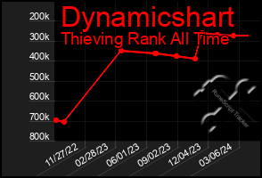 Total Graph of Dynamicshart