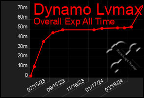 Total Graph of Dynamo Lvmax