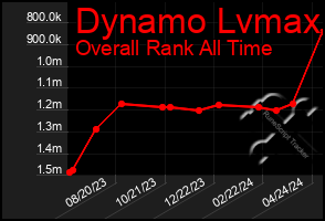 Total Graph of Dynamo Lvmax