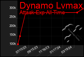 Total Graph of Dynamo Lvmax