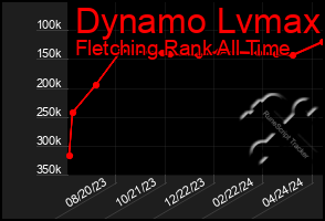 Total Graph of Dynamo Lvmax