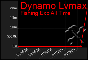 Total Graph of Dynamo Lvmax