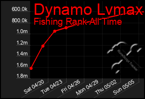 Total Graph of Dynamo Lvmax