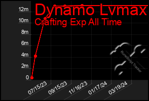 Total Graph of Dynamo Lvmax