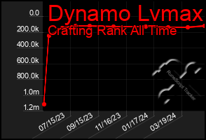 Total Graph of Dynamo Lvmax