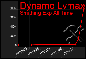 Total Graph of Dynamo Lvmax