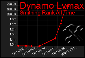 Total Graph of Dynamo Lvmax