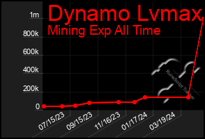 Total Graph of Dynamo Lvmax