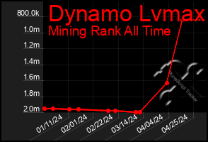 Total Graph of Dynamo Lvmax