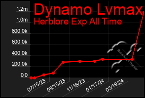 Total Graph of Dynamo Lvmax