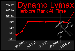 Total Graph of Dynamo Lvmax