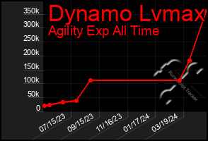 Total Graph of Dynamo Lvmax