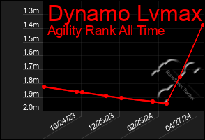 Total Graph of Dynamo Lvmax