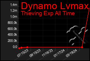 Total Graph of Dynamo Lvmax