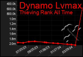 Total Graph of Dynamo Lvmax