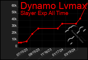 Total Graph of Dynamo Lvmax