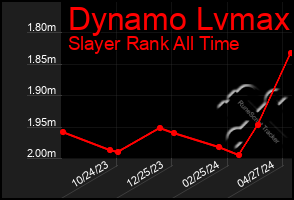 Total Graph of Dynamo Lvmax