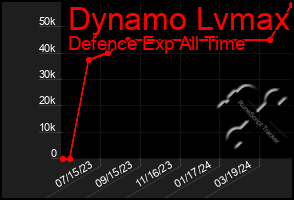 Total Graph of Dynamo Lvmax