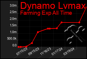 Total Graph of Dynamo Lvmax