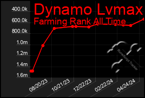 Total Graph of Dynamo Lvmax
