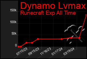 Total Graph of Dynamo Lvmax