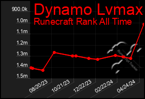 Total Graph of Dynamo Lvmax