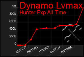 Total Graph of Dynamo Lvmax