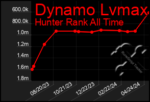 Total Graph of Dynamo Lvmax