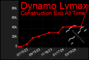 Total Graph of Dynamo Lvmax